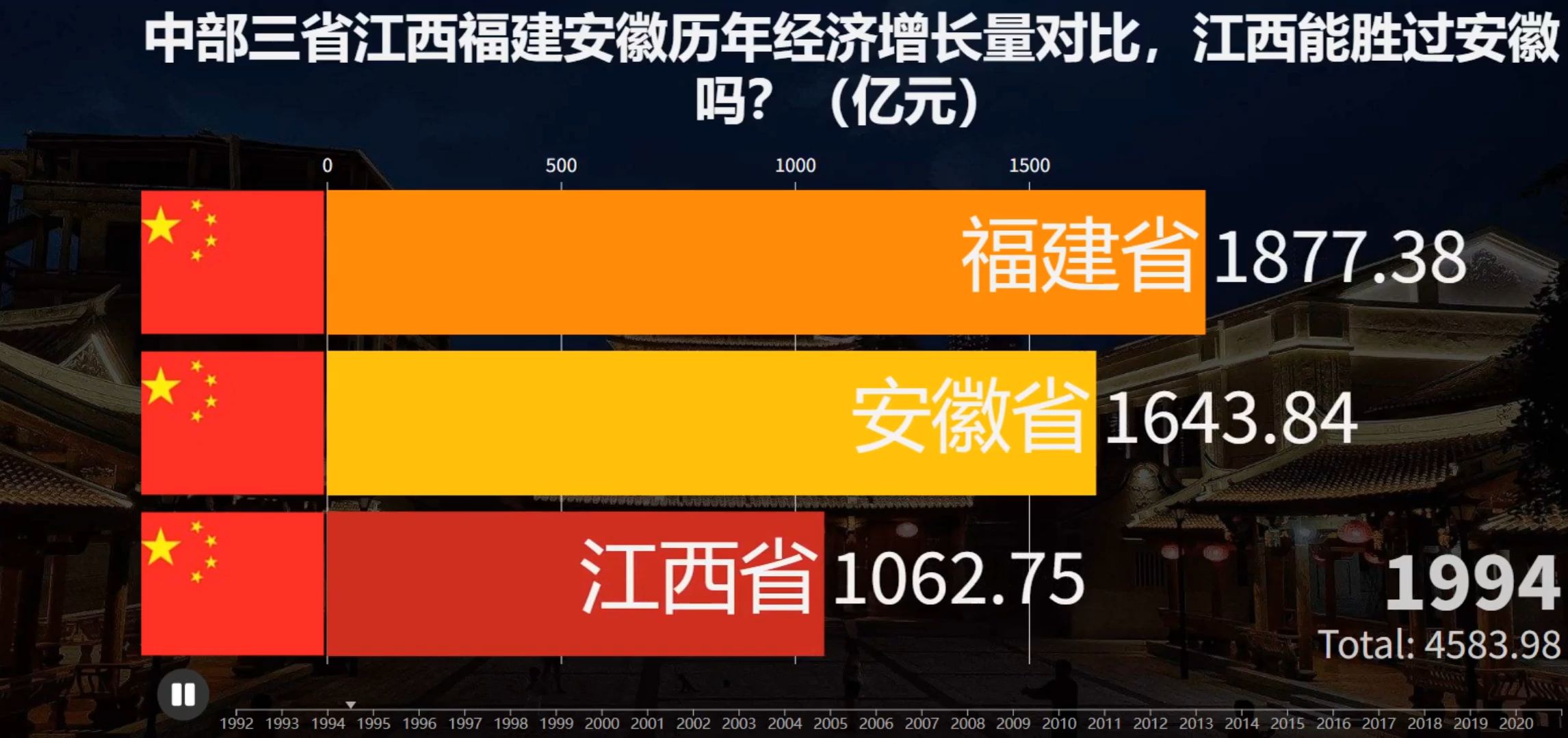 中部三省江西福建安徽历年经济增长量对比,江西能胜过安徽吗?(亿元)哔哩哔哩bilibili