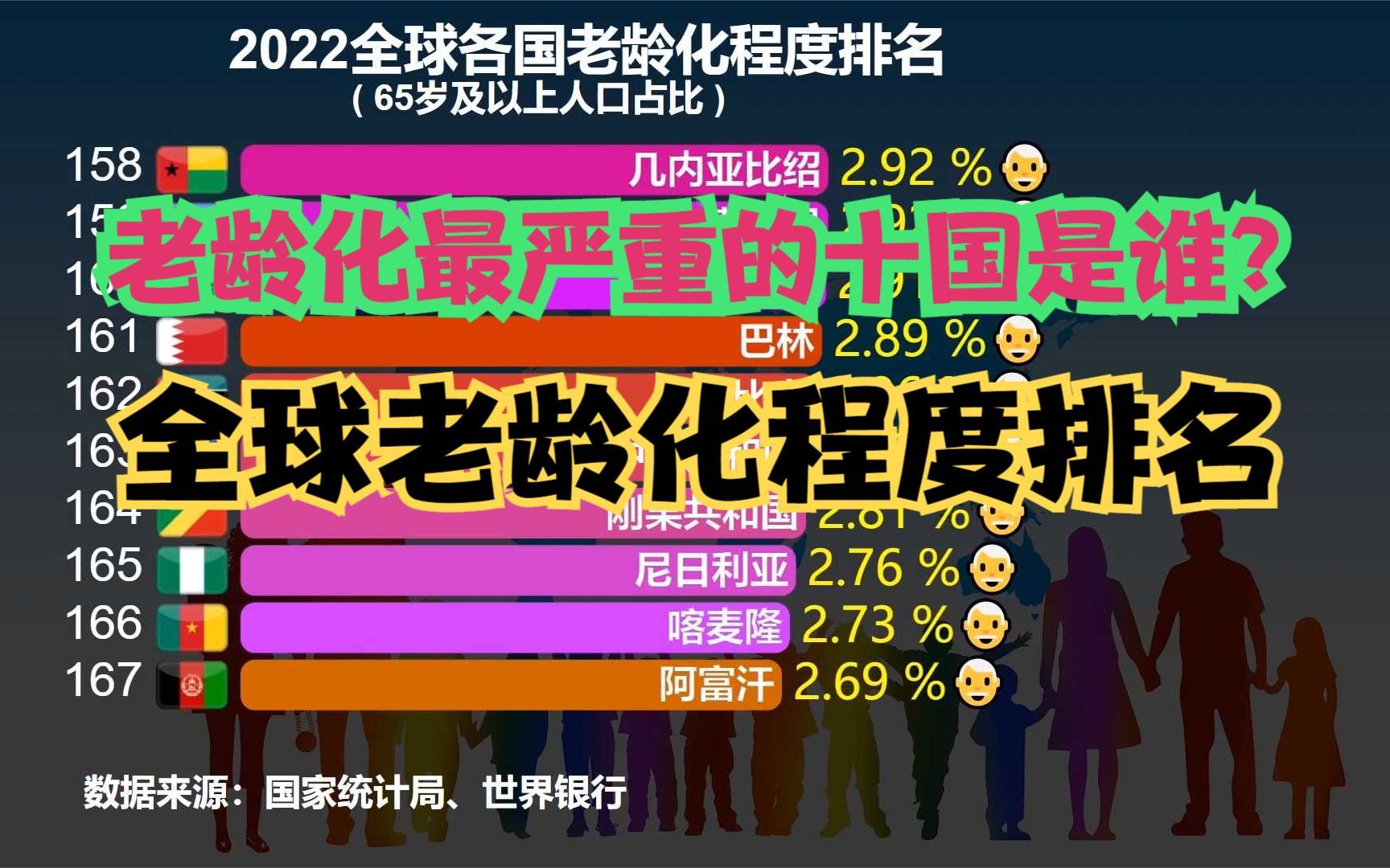 最新全球人口老龄化程度排名:日本第一,韩国第37,印度第95,那中国呢?