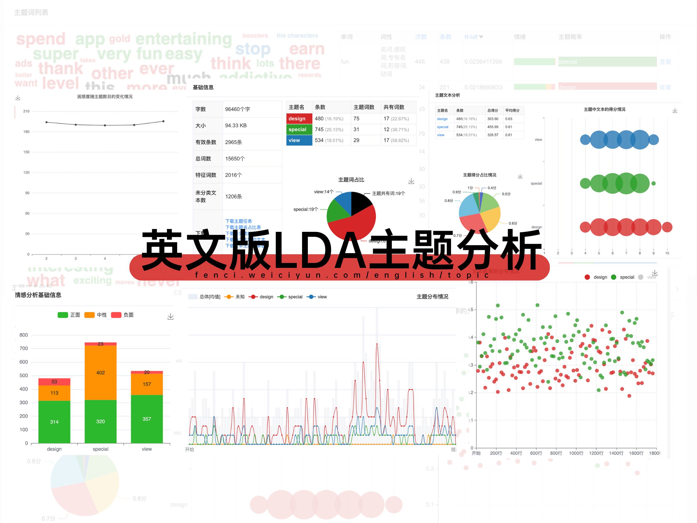 [图]英文版LDA主题分析在线工具，不只有主题数分析还有主题情感分析！