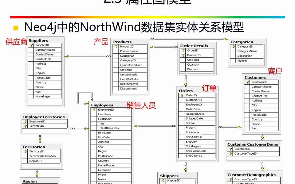 20232图数据库技术3属性图模型哔哩哔哩bilibili