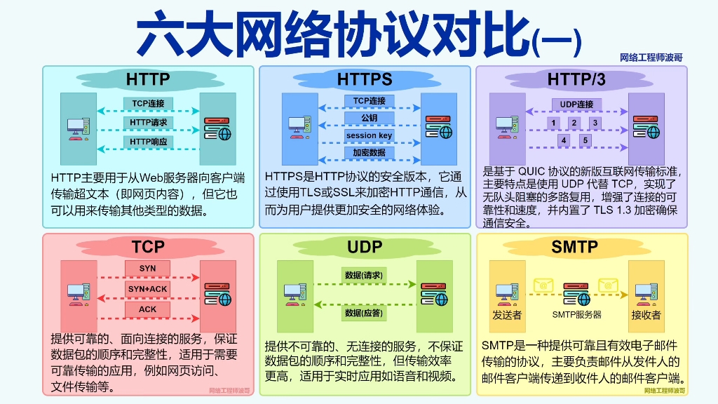 网络常见的六种网络协议网工小工具(11)哔哩哔哩bilibili