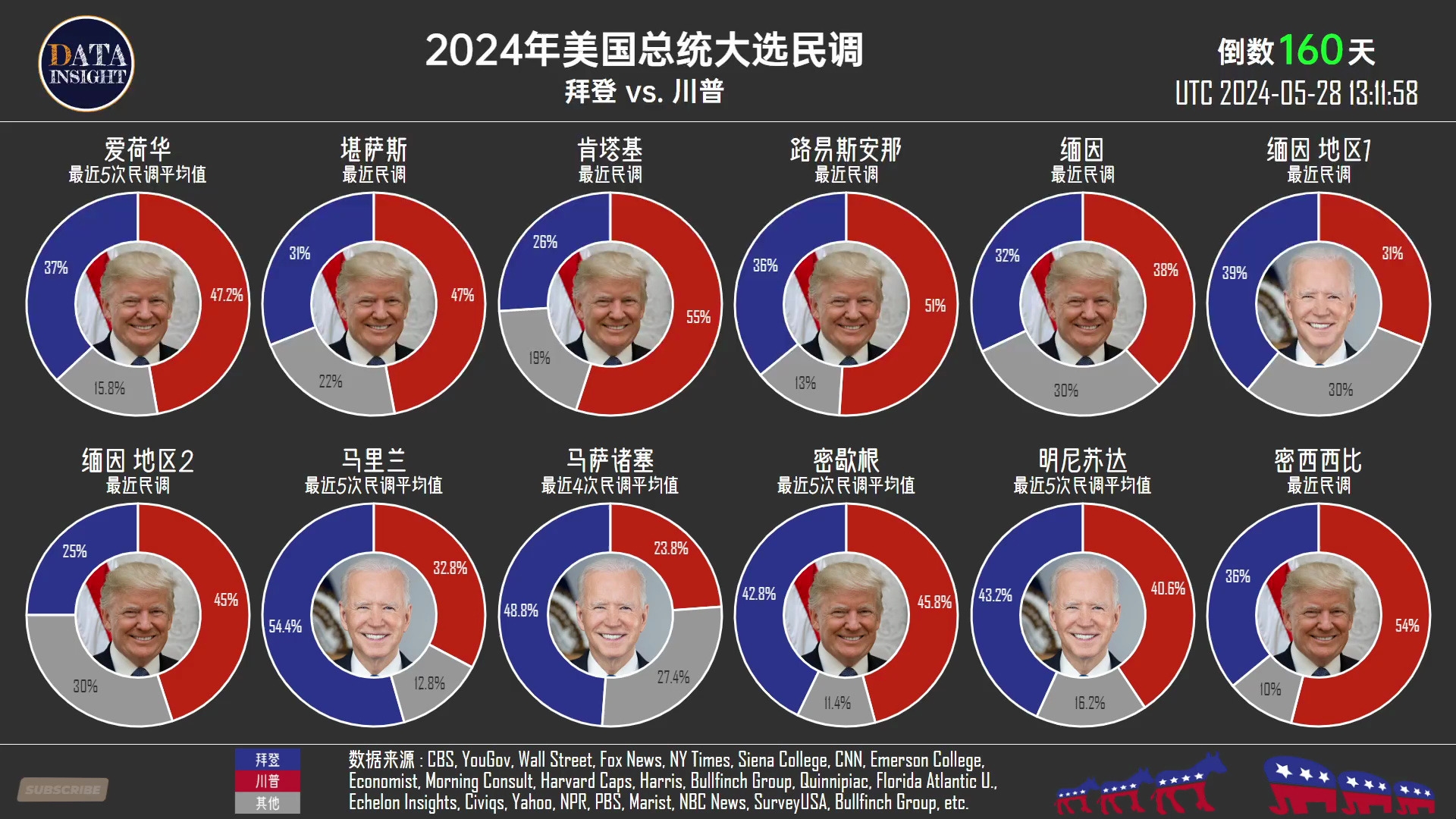 美国总统大选,川普暂时领先拜登2%!(更新:2024年5月28日)