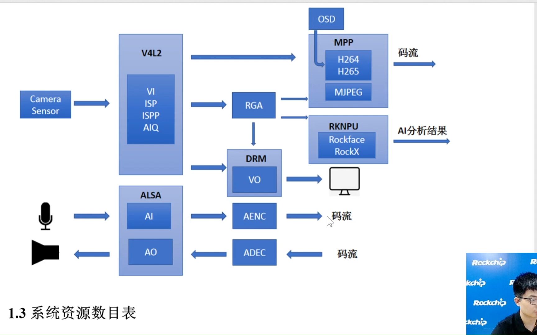 瑞芯微多媒体RKMedia介绍哔哩哔哩bilibili