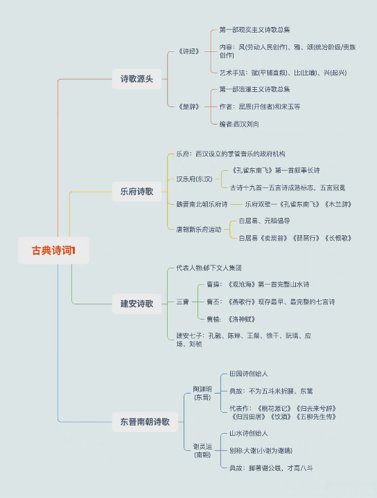 中国古代文学框架哔哩哔哩bilibili