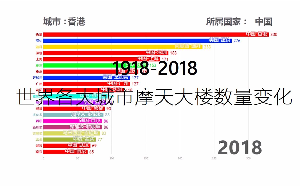 【数据可视化】19182018世界各大城市摩天大楼数量TOP20哔哩哔哩bilibili