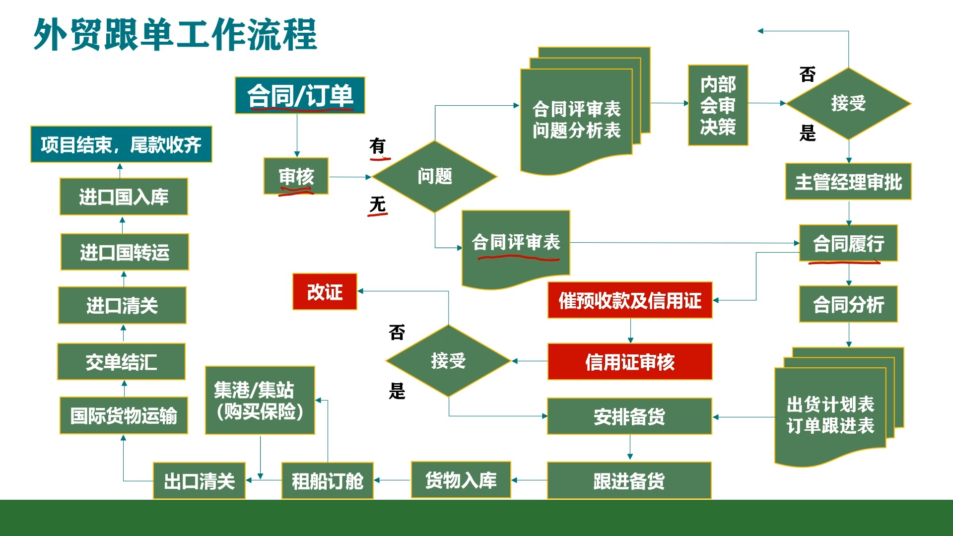 外贸跟单流程,外贸跟单,外贸跟单工作流程,外贸订单执行流程哔哩哔哩bilibili