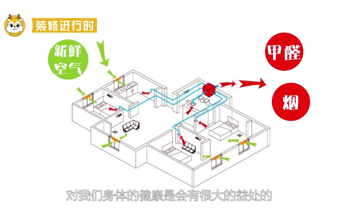 新房装修为什么要给家里安装新风系统,新风系统知识大普及!哔哩哔哩bilibili