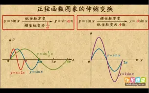 Download Video: 正弦函数的伸缩变换