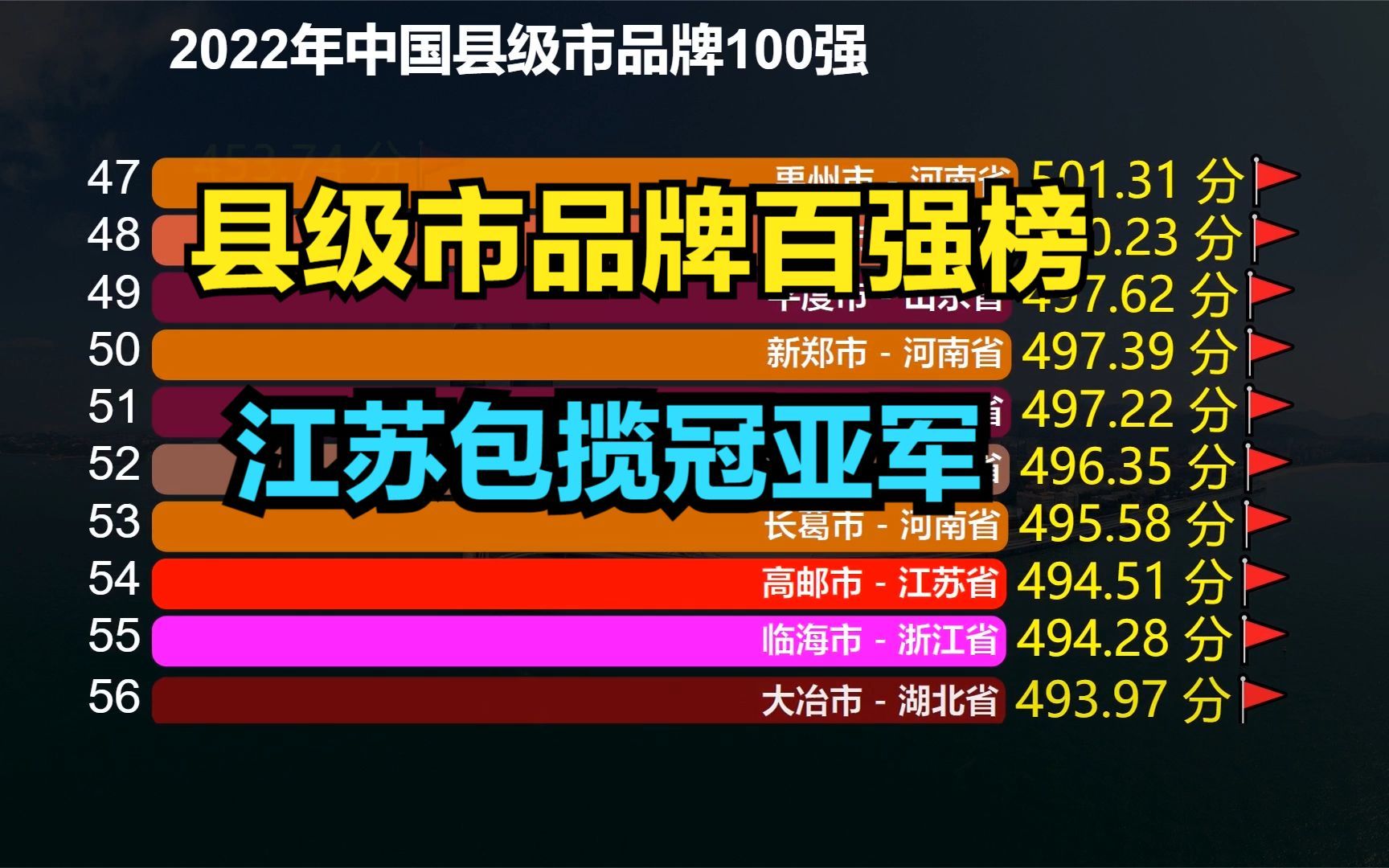 2022中国县级市品牌100强!江苏占17个,浙江15个,你家乡呢?哔哩哔哩bilibili