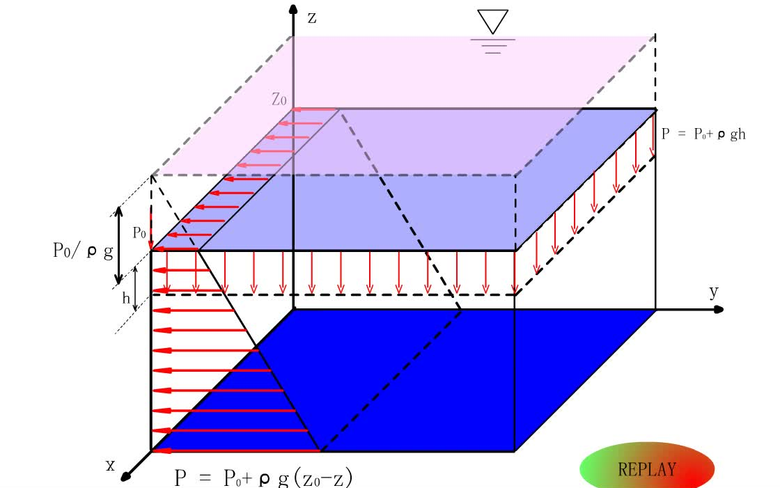 静止液体中压强分布哔哩哔哩bilibili