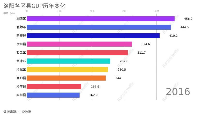 洛阳市各区县GDP变化(2000~2022)哔哩哔哩bilibili