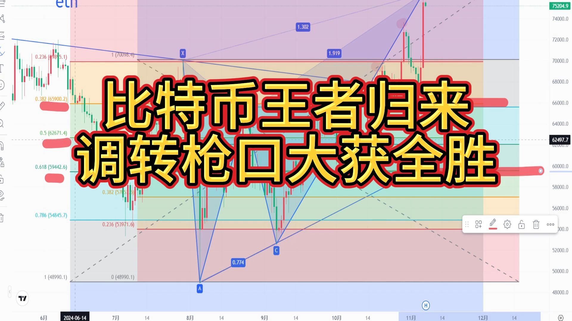 比特币昨晚卷土重来持续暴涨2000+完美抵达目标位!多头东方不败,大获全胜!顺势而为,一颗红心两手准备!不头铁,及时掉头转弯识时务者为俊杰!...