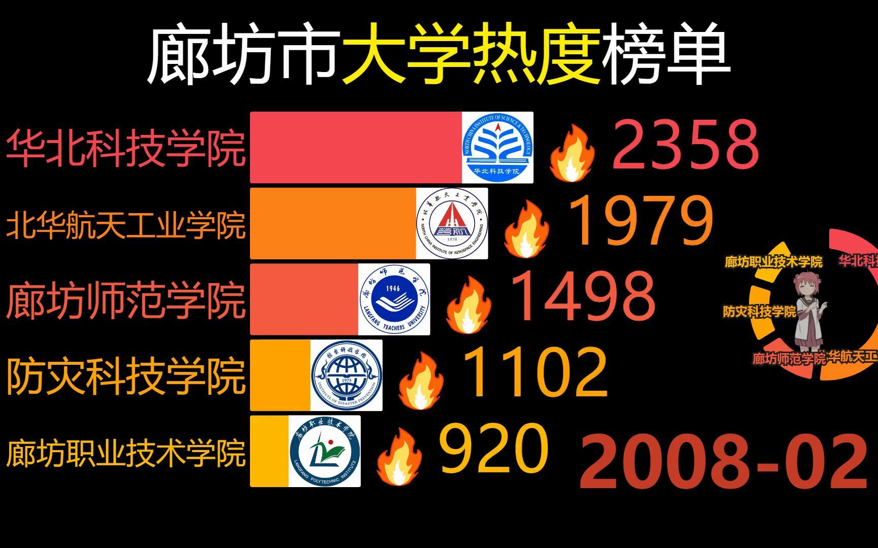 廊坊市大学热度(20062022)华北科技学院哔哩哔哩bilibili