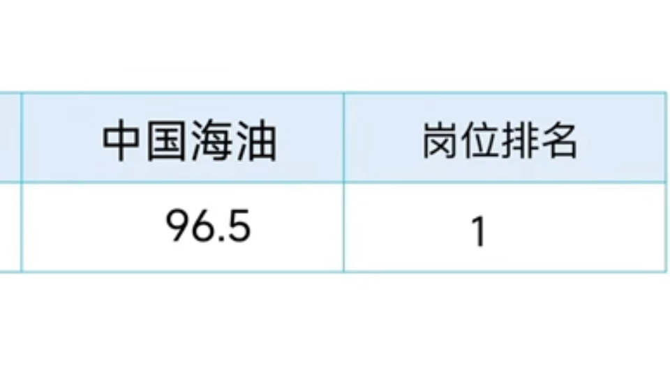 中国海油,请死磕这个app,历史重复率89%!这不算泄题吧,刷完进面.中海油招聘考试中海油考试押题软件哔哩哔哩bilibili