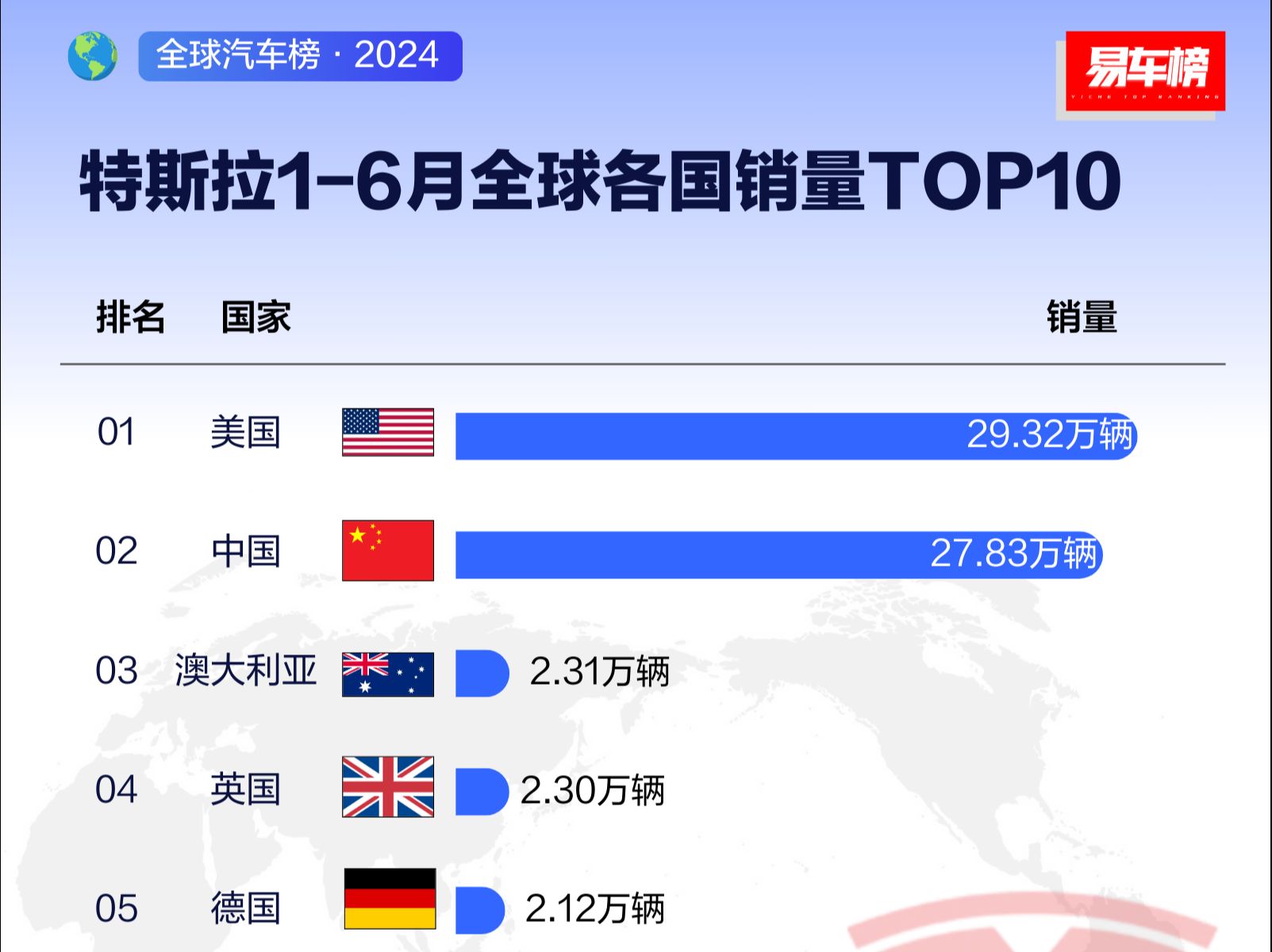 2024年上半年 | 特斯拉全球各国销量TOP10哔哩哔哩bilibili