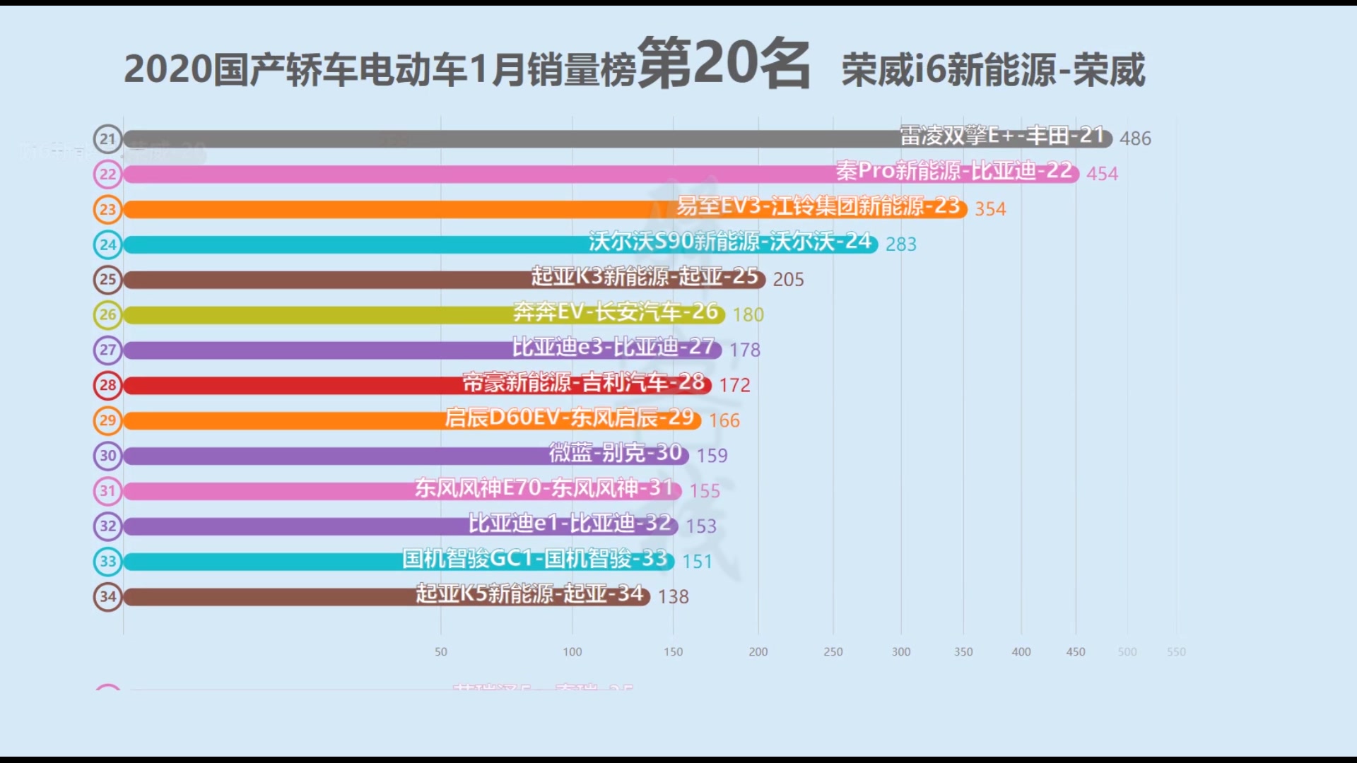 2020国产轿车电动车1月销量榜!哔哩哔哩bilibili