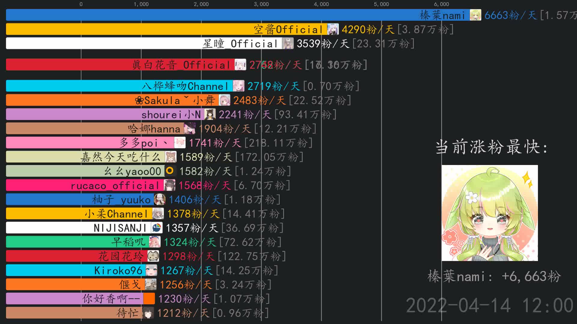 虚拟主播涨粉日报4月15日榛叶nami佐娜sanya72sakula小舞