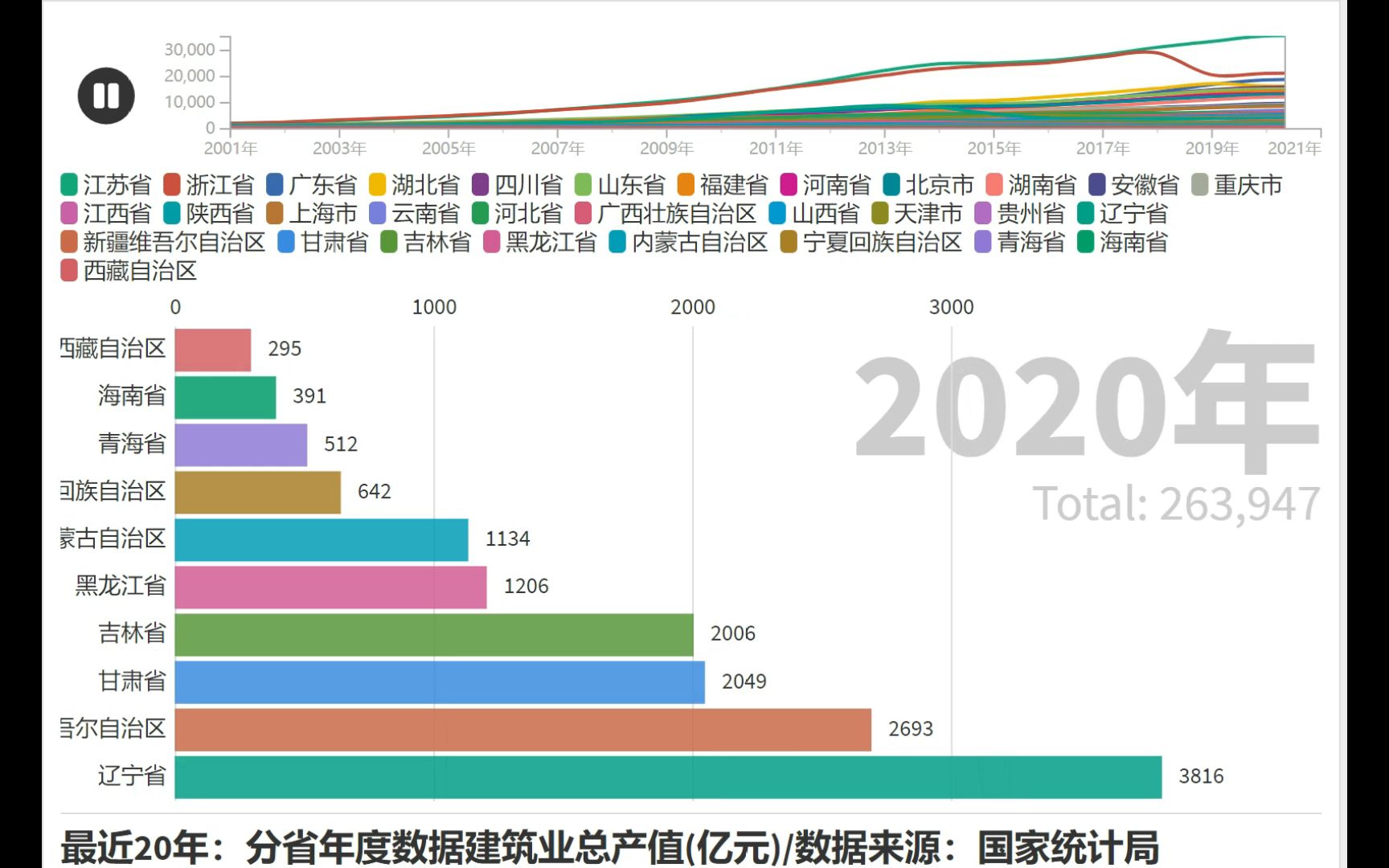 近20年(20012020):各省年度建筑业总产值(亿元)排行末十哔哩哔哩bilibili