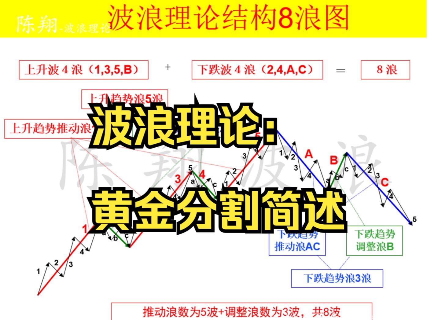 波浪理论:黄金分割简述陈翔波浪哔哩哔哩bilibili