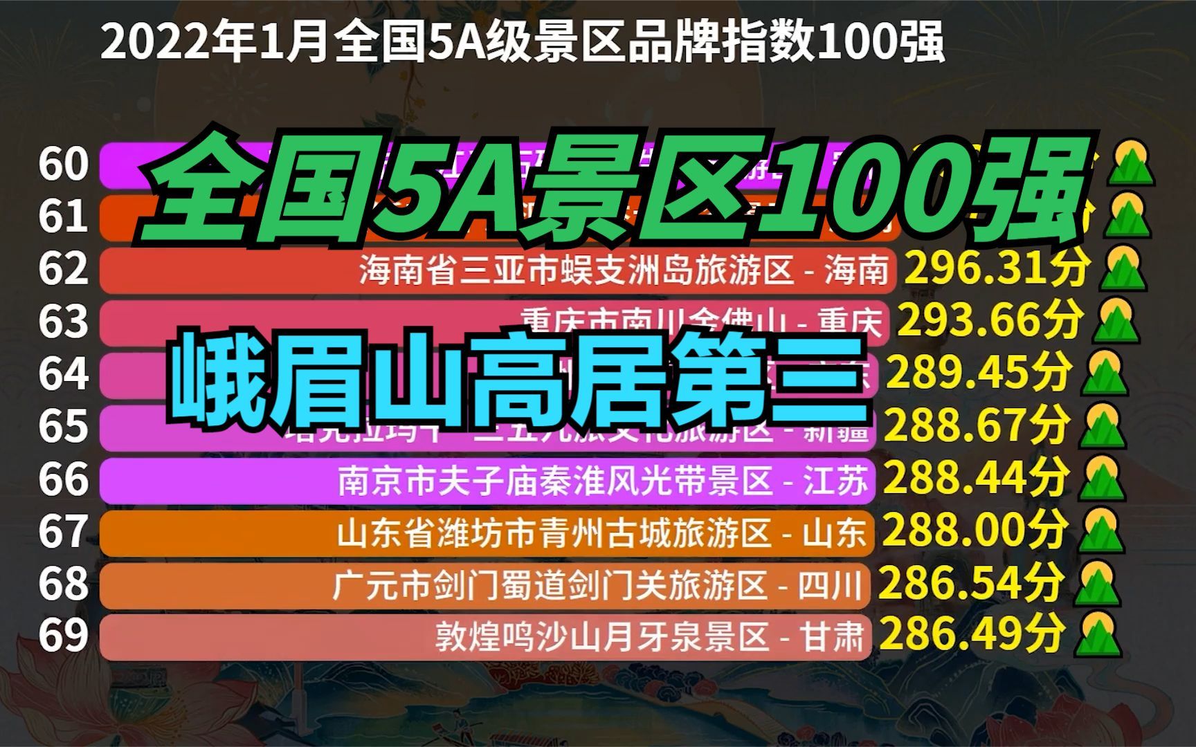 2022年全国5A景区100强出炉,泰山连前20都进不了,黄山才排第19哔哩哔哩bilibili