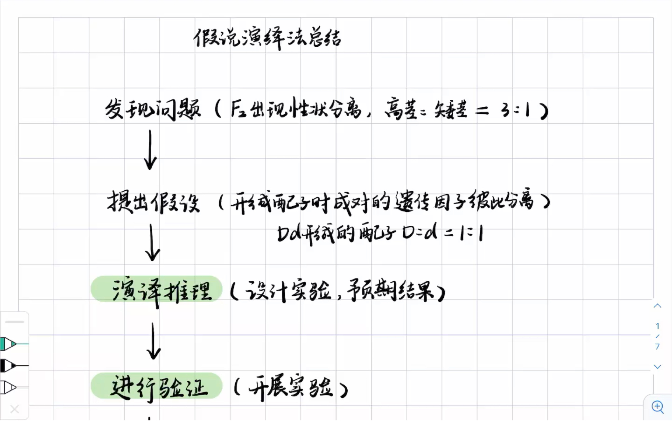 高中生物一轮复习:关于假说演绎法的总结归纳!哔哩哔哩bilibili