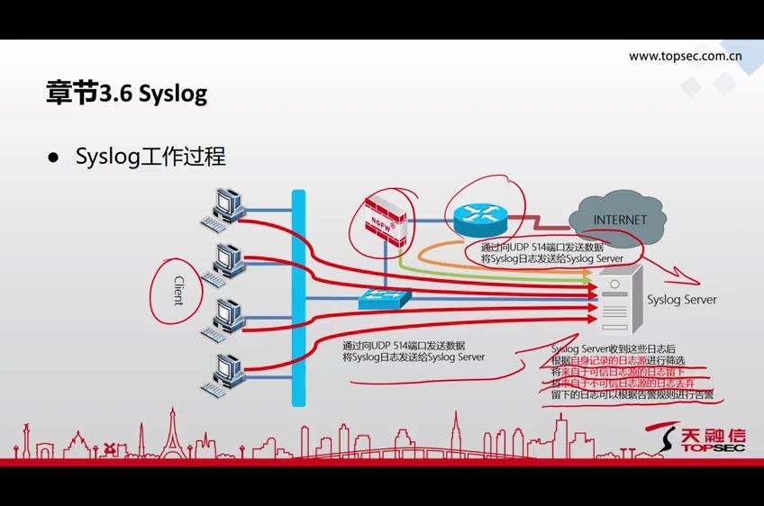 3.7网络应用及特性Syslog哔哩哔哩bilibili