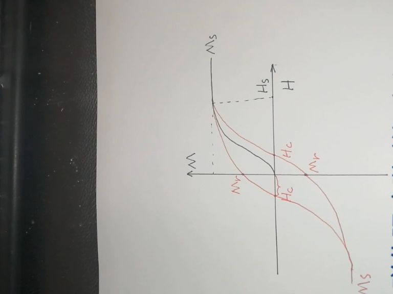 磁化曲线和磁滞回线哔哩哔哩bilibili