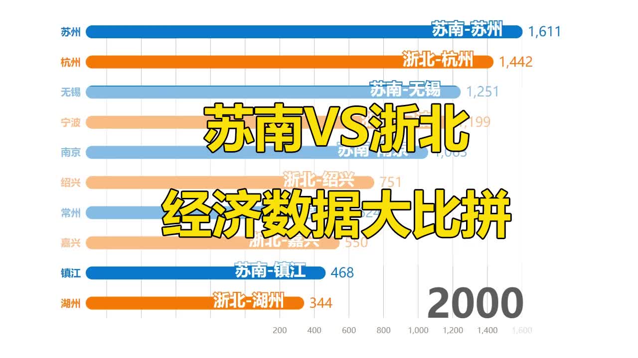 苏南VS浙北,GDP数据大比拼,哪个地区经济更发达?哔哩哔哩bilibili