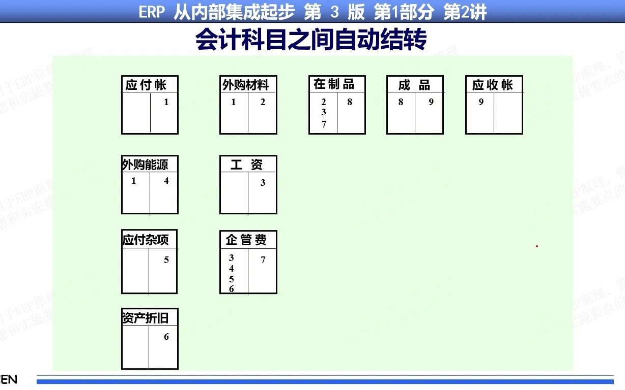 18、MRP物料需求计划/MRPII制造资源计划/ERP企业资源计划系列课程 第2讲第2集 物流/资金流信息集成流程模型等哔哩哔哩bilibili