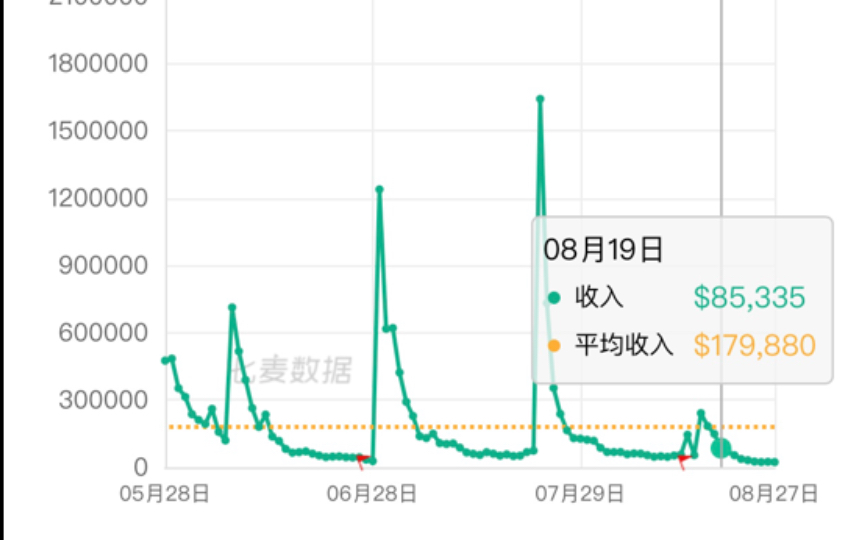 鸣潮开服至今流水,令人感慨,龙凤已是巅峰,我敢断言鸣潮未来没有卡池能超越龙凤!!手机游戏热门视频