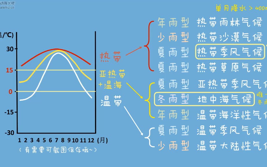 [图]初二地理期末复习 ⊙ω⊙（世界气候类型的判定） 期末了，真的不打算看看复习下吗(~￣△￣)~