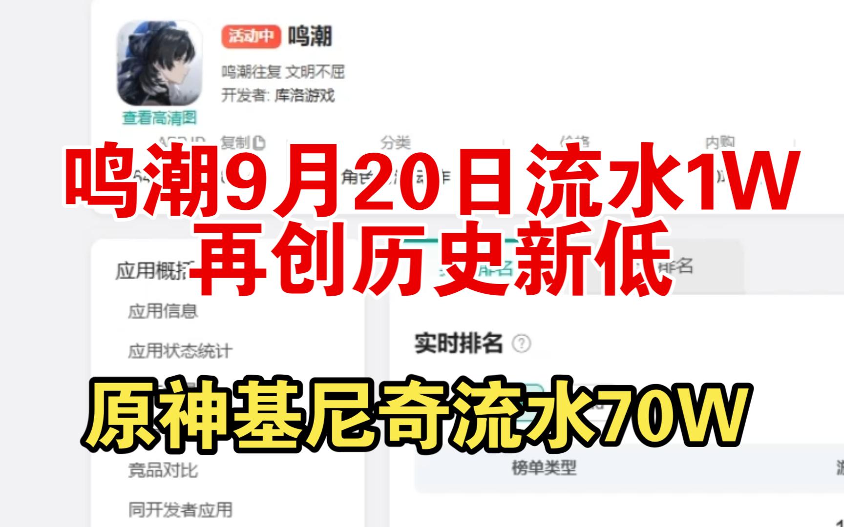 鸣潮9月20日流水1W,再创历史新低.原神基尼奇第三日流水70W.手机游戏热门视频