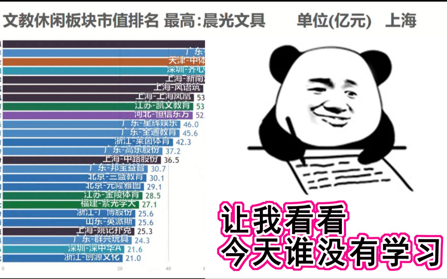 【数据可视化】文教休闲哪家强?上市31家文教休闲公司市值排行榜哔哩哔哩bilibili