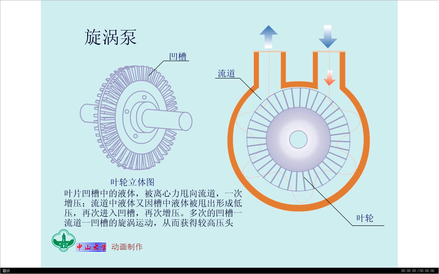 化工设备原理动画旋涡泵(翻录)哔哩哔哩bilibili