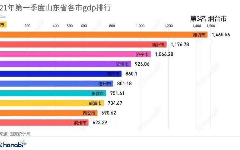 2021年第一季度山东省各市gdp排行哔哩哔哩bilibili