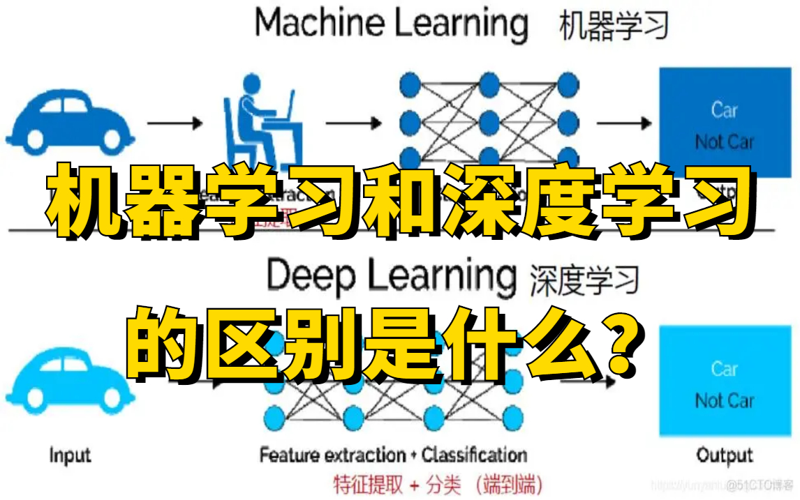 机器学习和深度学习的区别是什么?深度学习神经网络模型及十二大机器学习经典算法从零解读,简直太适合新手入门了!(人工智能\计算机视觉)哔哩哔...