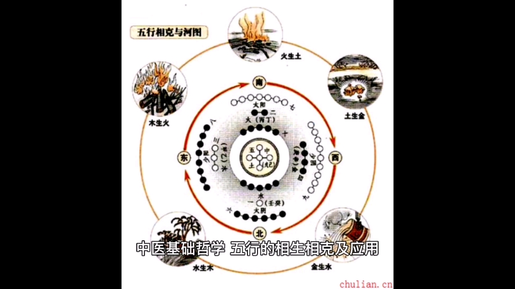 [图]中医基础哲学 五行的相生相克及应用