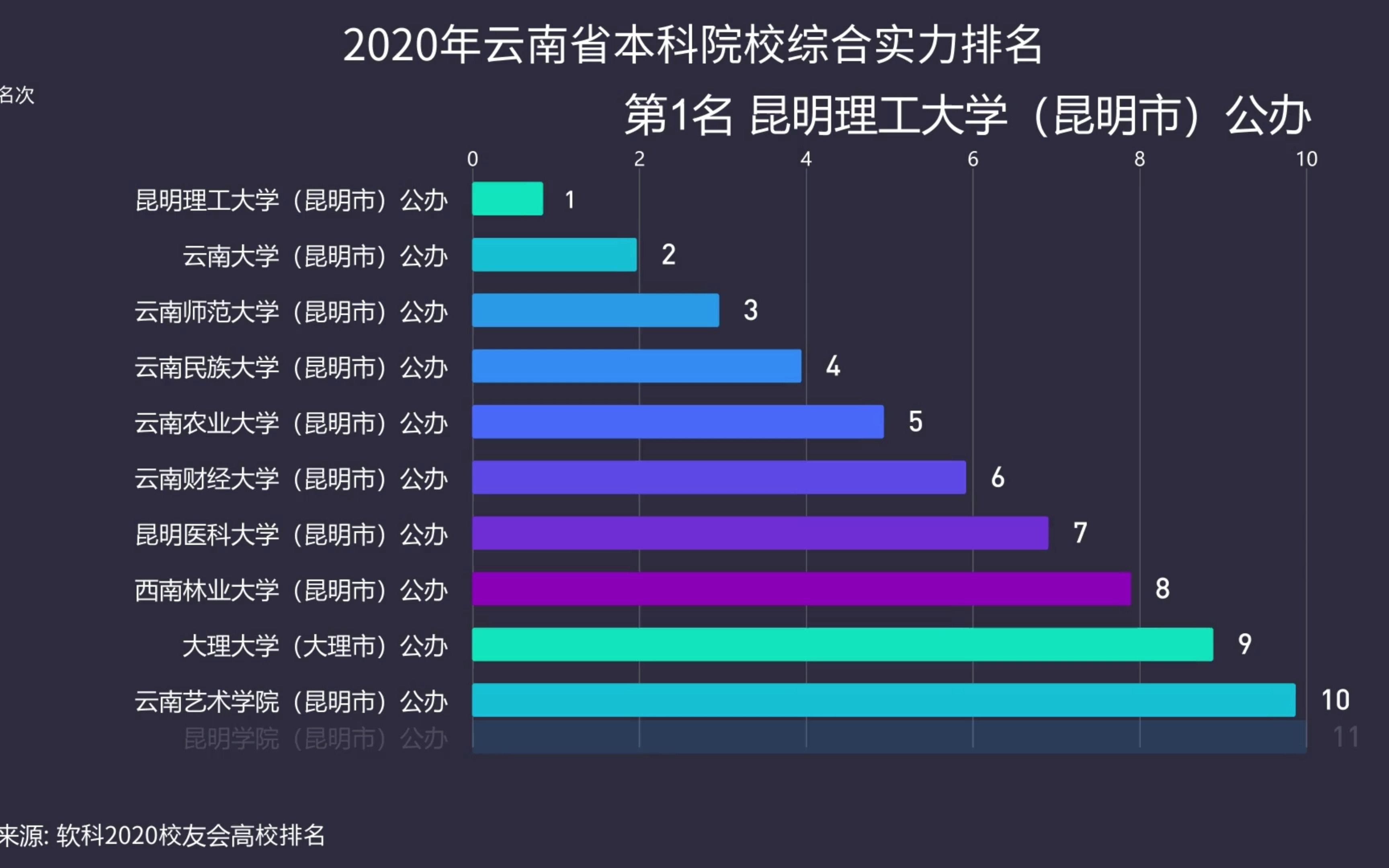 2020年云南省本科院校综合实力排名出炉,昆明理工大学全省排第一哔哩哔哩bilibili