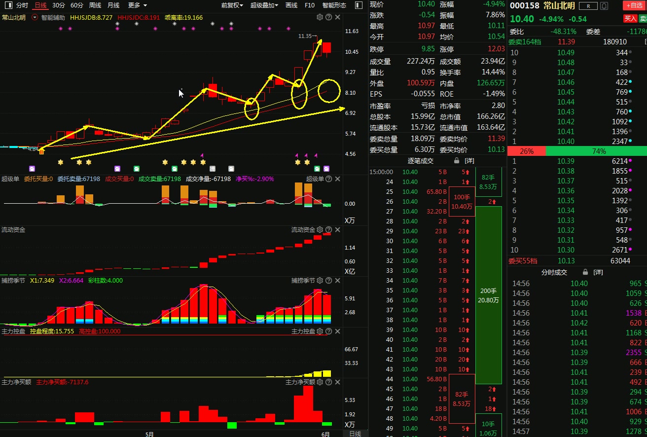 常山北明主力資金比較活躍看後期調整情況