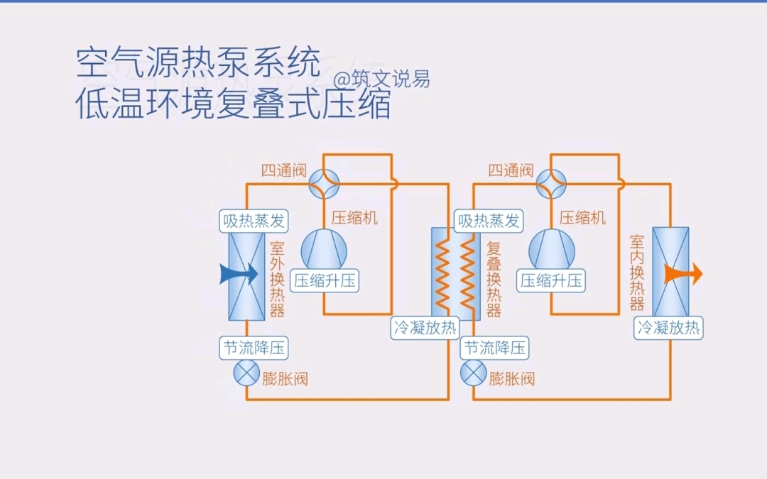 空气源热泵机组,复叠式压缩原理,低温环境供热技术(1)哔哩哔哩bilibili