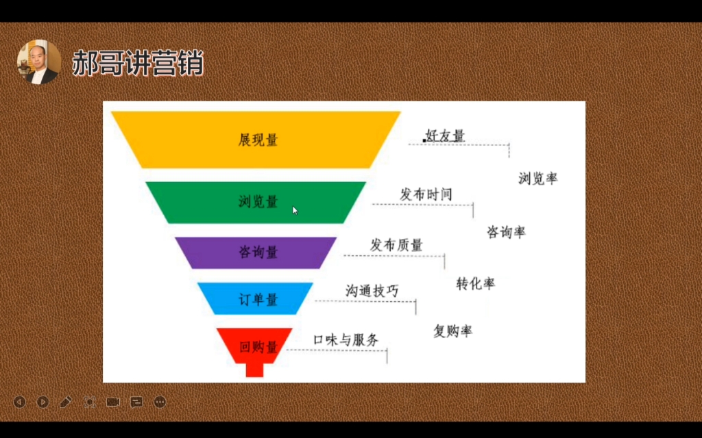 郝哥讲营销:网络整合营销之网络营销的漏斗原理解释!哔哩哔哩bilibili