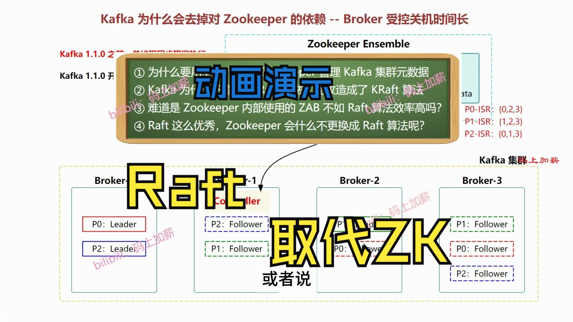 动画演示:Kafka为什么用KRaft替代Zookeeper之Broker扩展性差哔哩哔哩bilibili