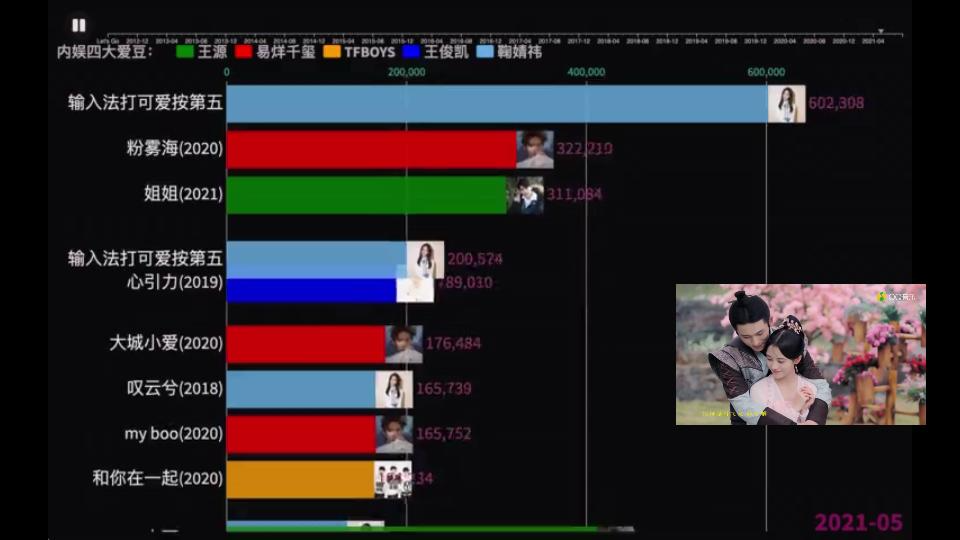 帝国三小只王源、王俊凯、易烊千玺+鞠婧祎热歌排行,附大事记哔哩哔哩bilibili