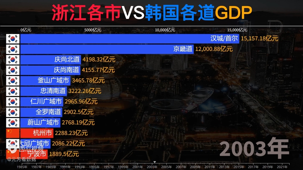 韩国各道gdp vs浙江gdp,大家认为韩国发达国家吗?