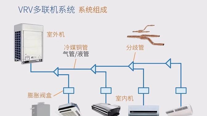 vrv多联机空调系统,结构组成及工作原理