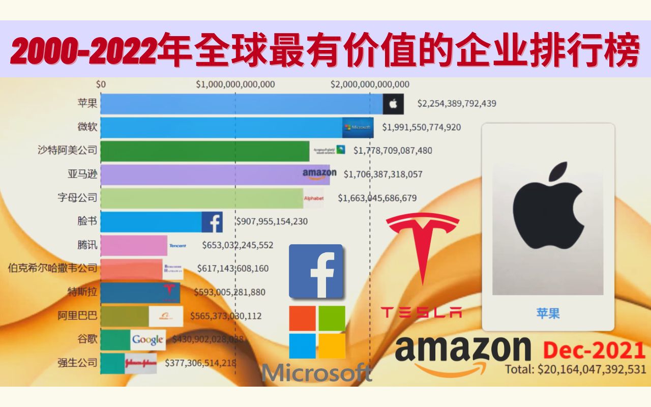 20002022年全球最有价值的科技公司排名,12家国际企业财富市值排行榜哔哩哔哩bilibili