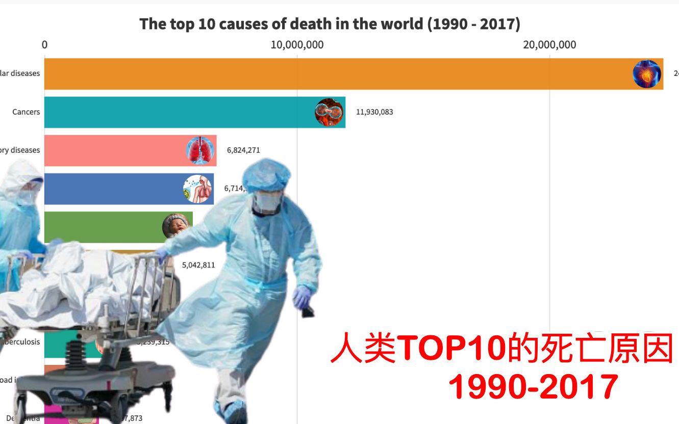 2分钟带你了解世界人口前10大死亡的原因 (19902017)哔哩哔哩bilibili