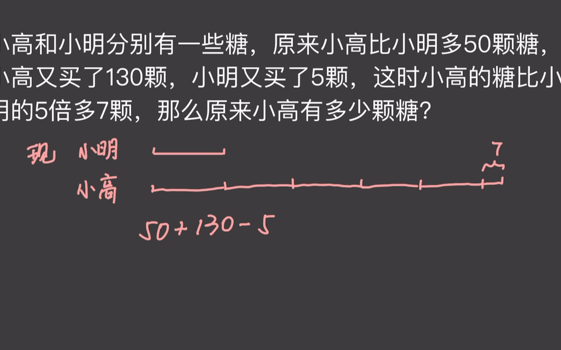 [图]小学数学差倍问题｜经过采购后小高的糖比小明的5倍多7颗，求两人原来有多少颗糖