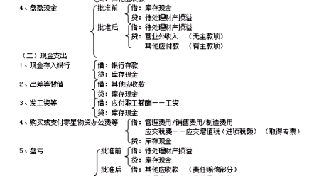 [图]【会计分录】速记版，不怕记不住