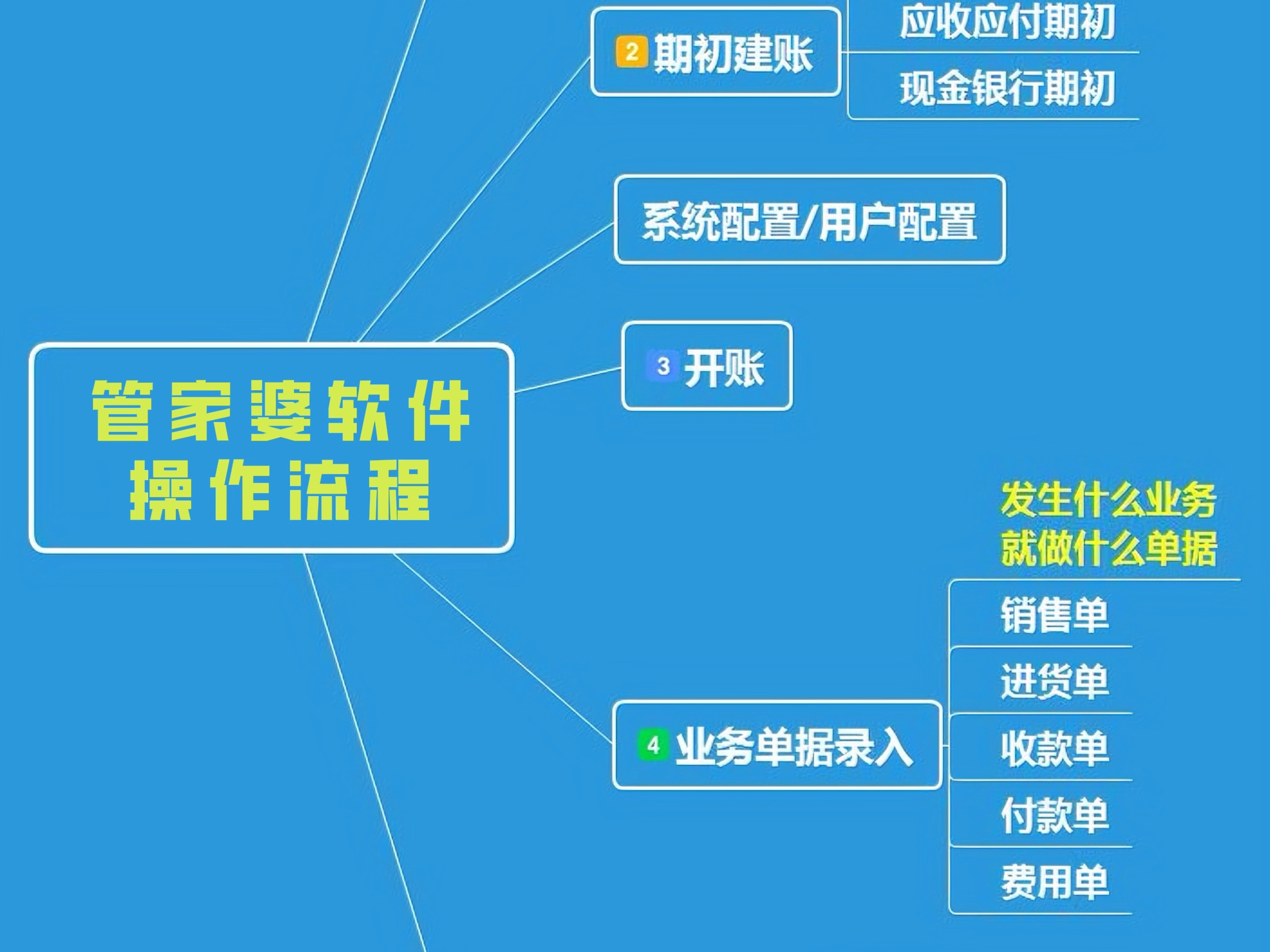 一张图教会小白快速上手管家婆软件#管家婆软件操作流程 #管家婆使用方法 #进销存 #库存管理哔哩哔哩bilibili